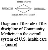 Diagram of Community Medicine role