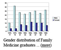 Gender distribution of residents