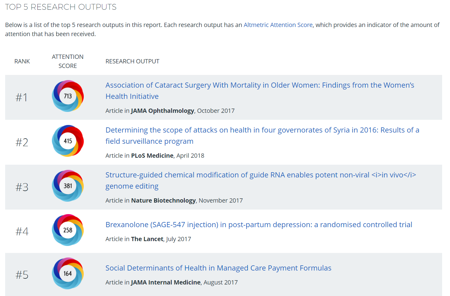 Top 5 Altmetric Scores from Altmetric Explorer for Institutions Report